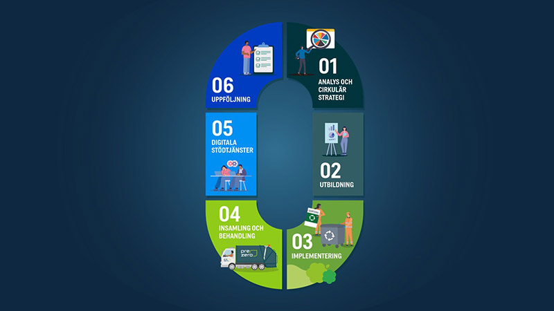 Illustration av Zero Waste-metoden, sex steg i siffran noll